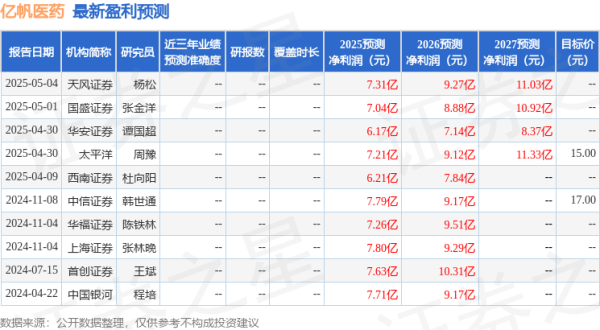 富才配资 西南证券：给予亿帆医药买入评级，目标价13.77元
