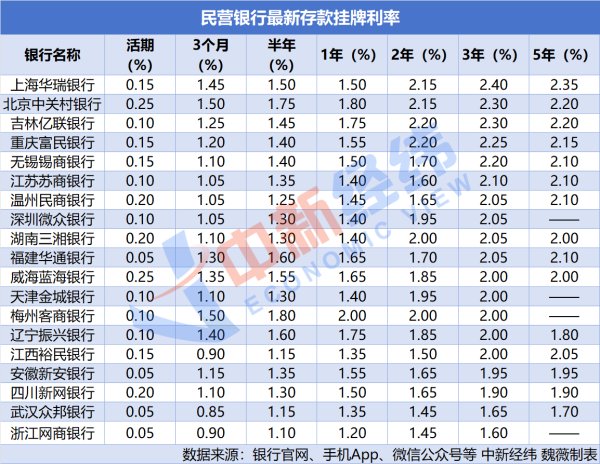加配网 下调存款利率！多家银行宣布