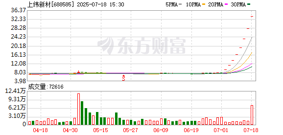 华星配资 A股第二只，上纬新材连续8个“20cm”一字涨停