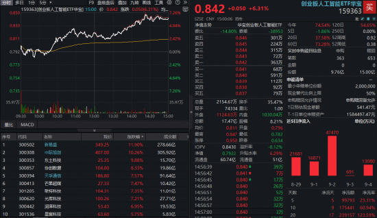 大旗策略 超级大反攻！光模块巨头暴涨，高“光”创业板人工智能ETF（159363）强劲反弹超6%，收复10日线