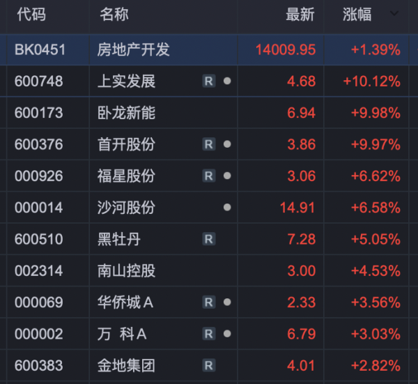 百盛证券 房地产板块异动，多股涨超10%！