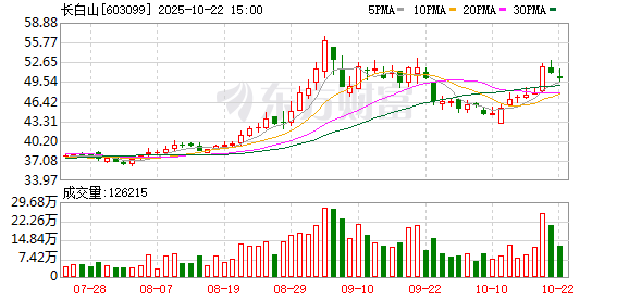 股E融 长白山：2024年年度权益分派实施公告